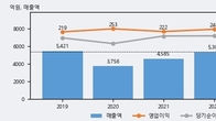 HS애드, 주가와 거래량 동반 상승... 주가 +3.01% ↑
