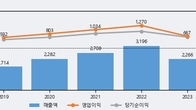 티씨케이, 전일 대비 거래량 4배 이상 급증... 주가 +12.9% ↑