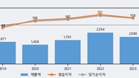 와이엠씨, 최근 5거래일 거래량 최고치 돌파... 주가 +5.26% ↑