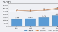 에코플라스틱, 거래량 증가하며 주가 상승... 주가 +7.8% ↑