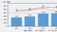크리스에프앤씨, 거래량 최근 5거래일 최고치 돌파... 주가는 -6.09% 하락
