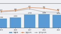 크리스에프앤씨, 거래량 최근 5거래일 최고치 돌파... 주가는 -6.09% 하락