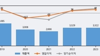 유아이엘, 거래량 증가하며 주가 상승... 주가 +9.21% ↑