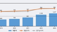 케이아이엔엑스, 거래량 증가하며 주가 상승... 주가 +7.1% ↑