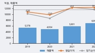 디아이씨, 거래량 증가하며 주가 상승... 주가 +12.89% ↑