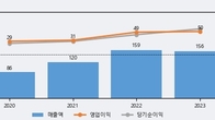 바이오에프디엔씨, 주가와 거래량 동반 상승... 주가 +7.83% ↑