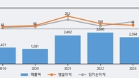 피제이메탈, 거래량 증가하며 주가 상승... 주가 +14.26% ↑