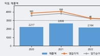 씨유테크, 주가 +11.83% 상승 중... 최근 5거래일 최고 거래량 돌파