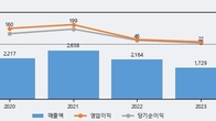 씨유테크, 주가 +11.83% 상승 중... 최근 5거래일 최고 거래량 돌파