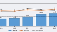 피제이전자, 전일 대비 거래량 3배 이상 급증... 주가 +9.61% ↑