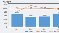 성도이엔지, 전일 대비 +6.0% 상승... 거래량 전일 3배 이상