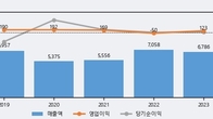 성도이엔지, 전일 대비 +6.0% 상승... 거래량 전일 3배 이상