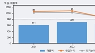 모델솔루션, 전일 대비 거래량 3배 이상 급증... 주가 +6.32% ↑
