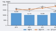 AJ네트웍스, 전일 대비 거래량 3배 이상 급증... 주가 +3.0% ↑