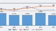 AJ네트웍스, 전일 대비 거래량 3배 이상 급증... 주가 +3.0% ↑