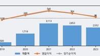 와이씨, 주가 +13.88% 상승 중... 최근 5거래일 최고 거래량 돌파