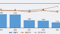 HB테크놀러지, 거래량 증가하며 주가 상승... 주가 +13.51% ↑