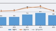 에이치케이, 최근 5거래일 거래량 최고치 돌파... 주가 +9.08% ↑