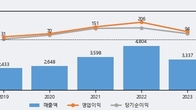아남전자, 주가 +11.03% 상승 중... 거래량 급증