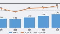 지엠비코리아, 최근 5거래일 거래량 최고치 돌파... 주가 +15.51% ↑