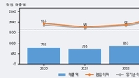 아이패밀리에스씨, 거래량 실린 주가 하락... -13.79% ↓