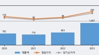 아이패밀리에스씨, 거래량 실린 주가 하락... -13.79% ↓