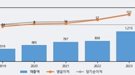 아이쓰리시스템, 주가 +16.92% 상승 중... 최근 5거래일 최고 거래량 돌파