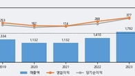 비츠로셀, -5.66% 하락... 거래량은 최근 5거래일 최고치 돌파