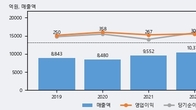 노루홀딩스, 주가 +3.58% 상승 중... 최근 5거래일 최고 거래량 돌파