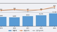 노루홀딩스, 주가 +3.58% 상승 중... 최근 5거래일 최고 거래량 돌파