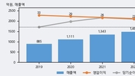 대동금속, 주가 +13.54% 상승 중... 거래량 급증