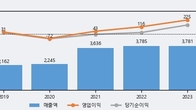다스코, 최근 5거래일 거래량 최고치 돌파... 주가 +5.82% ↑