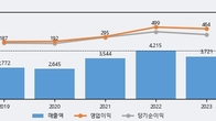 대창단조, 주가와 거래량 동반 상승... 주가 +4.21% ↑