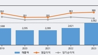 레드캡투어, 주가 +6.82% 상승 중... 최근 5거래일 최고 거래량 돌파