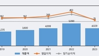 제우스, 주가와 거래량 동반 상승... 주가 +9.57% ↑