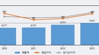 한전기술, 주가 +3.01% 상승 중... 최근 5거래일 최고 거래량 돌파