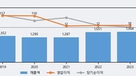 삼진, 최근 5거래일 거래량 최고치 돌파... 주가 +7.93% ↑