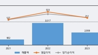 티이엠씨, 전일 대비 +9.89% 상승... 거래량 전일 4배 이상