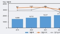 NHN, 거래량 실린 주가 하락... -6.75% ↓