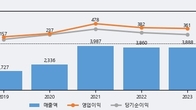 셀트리온제약, 주가와 거래량 동반 상승... 주가 +10.12% ↑
