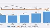 원익, 거래량 증가하며 주가 상승... 주가 +5.66% ↑