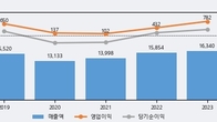 화승코퍼레이션, 주가와 거래량 동반 상승... 주가 +5.39% ↑
