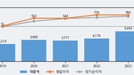 피엔티, 최근 5거래일 거래량 최고치 돌파... 주가 +12.02% ↑