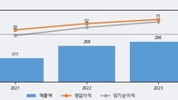 원바이오젠, 거래량 증가하며 주가 상승... 주가 +5.24% ↑