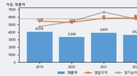 LS네트웍스, 전일 대비 +4.55% 상승... 거래량 전일 3배 이상