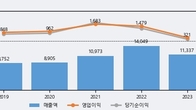 유니드, 최근 5거래일 거래량 최고치 돌파... 주가 +6.55% ↑