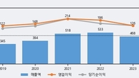 인크로스, 주가 +5.26% 상승 중... 최근 5거래일 최고 거래량 돌파