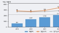 브랜드엑스코퍼레이션, 거래량 증가하며 주가 상승... 주가 +7.18% ↑