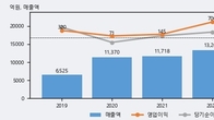 모베이스, 최근 5거래일 거래량 최고치 돌파... 주가 +6.83% ↑