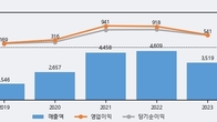 피에스케이, 주가와 거래량 동반 상승... 주가 +8.19% ↑